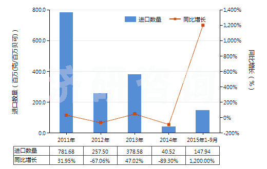 2011-2015年9月中國U235濃縮鈾,钚及其化合物(包括其合金,分散體,陶瓷產(chǎn)品及混合物)(HS28442000)進(jìn)口量及增速統(tǒng)計(jì)
